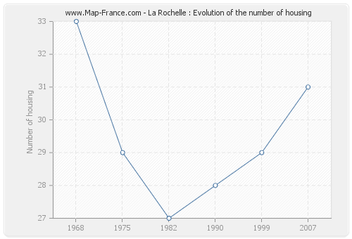 La Rochelle : Evolution of the number of housing